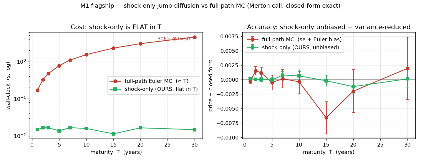 Simulation cost grows with maturity; the solved-operator cost is flat — 306× at thirty years, without bias.