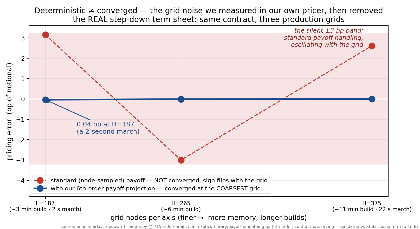 Deterministic is not converged: ±3bp grid-dependent error removed by sixth-order contract loading.
